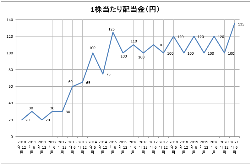 トヨタ自動車株 11年分の配当金と配当利回り、株価推移を比較しました